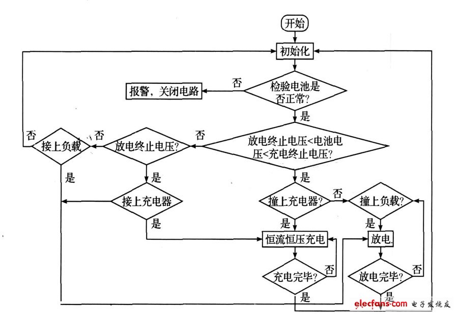 圖6 主程序流程圖。